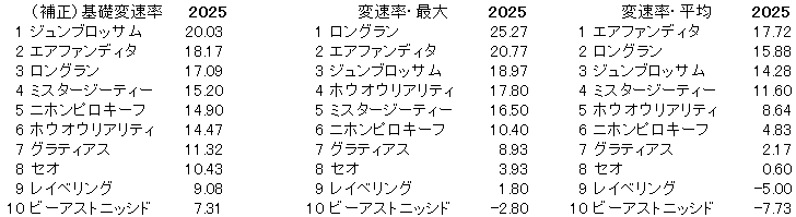 2025　マイラーズＣ　変速率